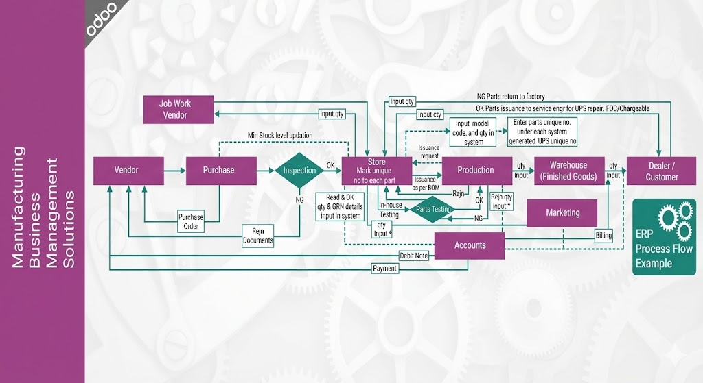 Odoo Manufacturing Workflows