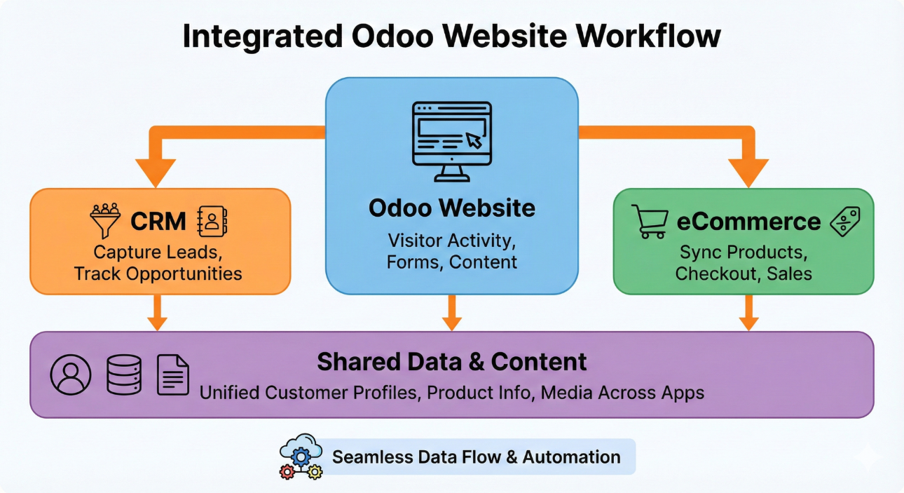 Odoo Website Integration