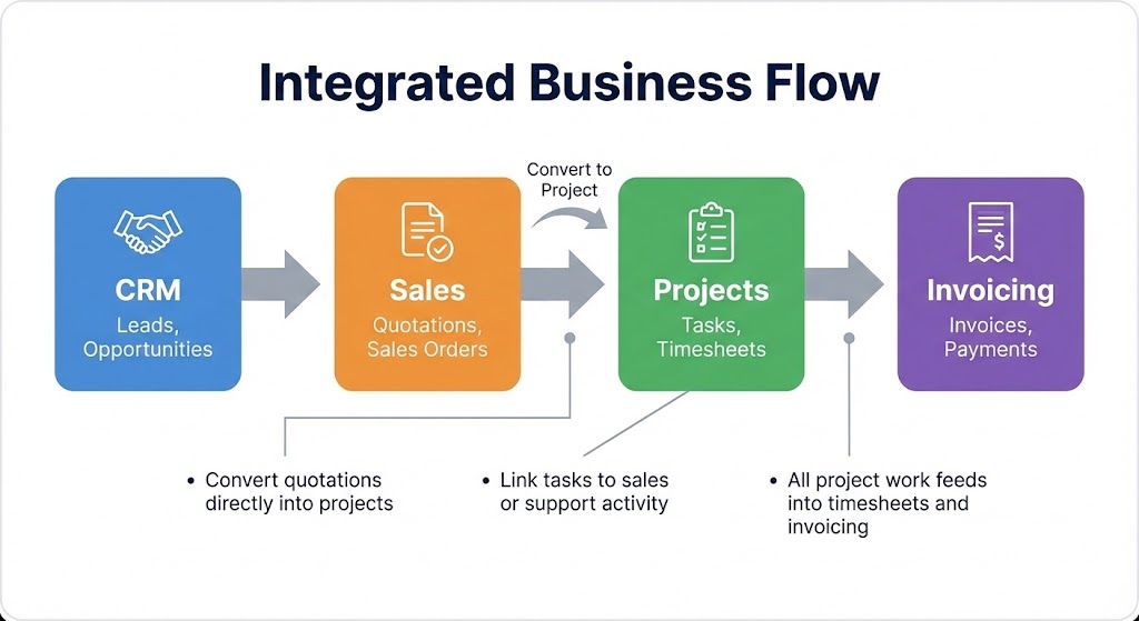 Odoo Projects Integrated Workflows