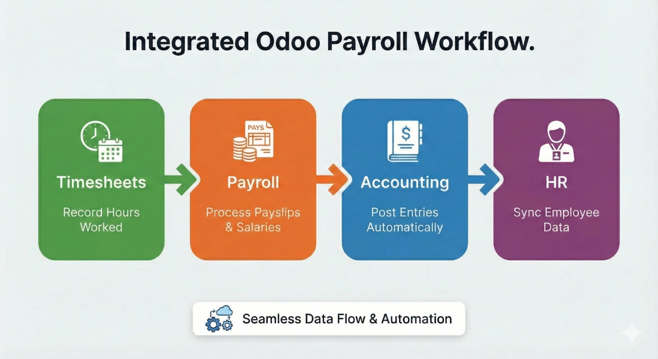 Odoo Payroll Integrated Workflows