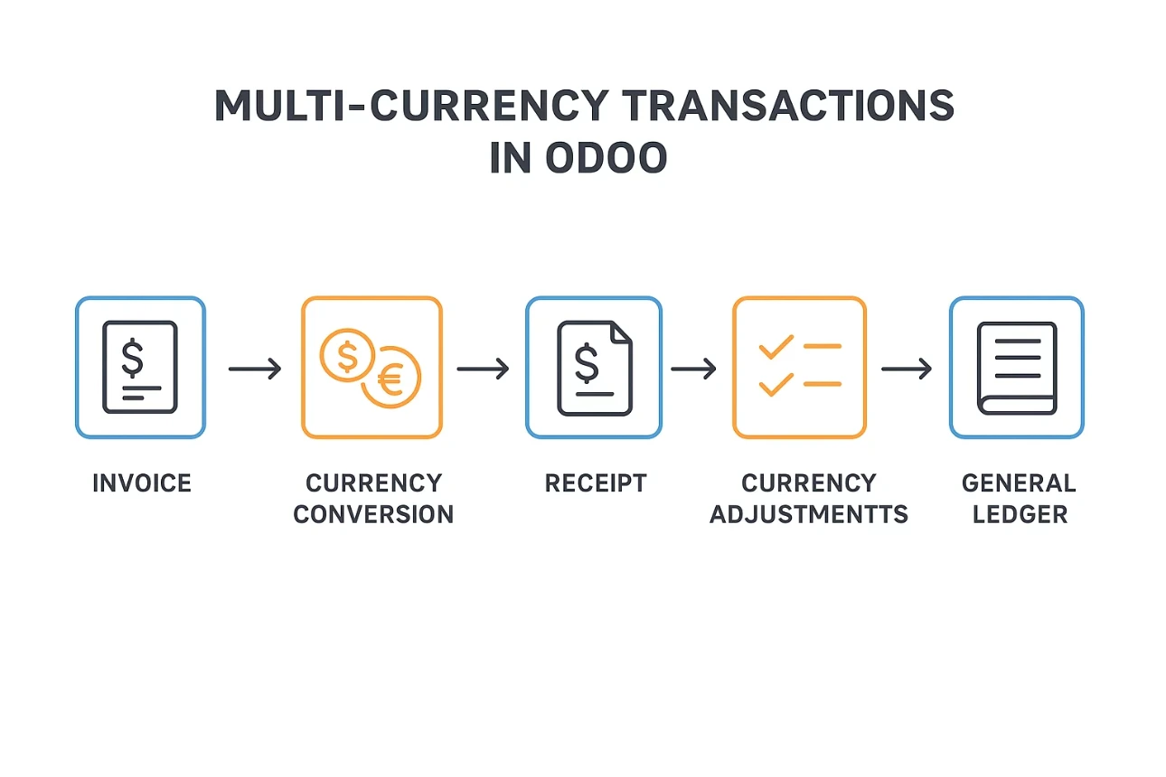 Odoo Accounting Multi-Currency & Tax Handling
