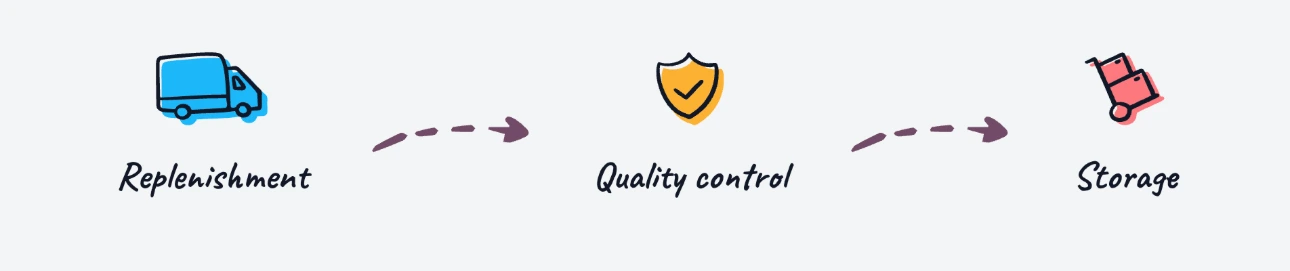 Odoo Inventory Smart Replenishment