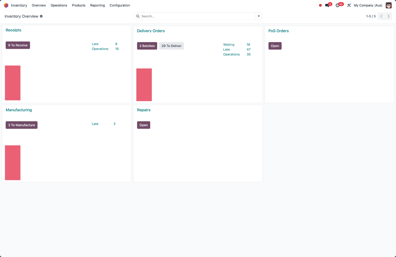 Odoo Inventory Overview