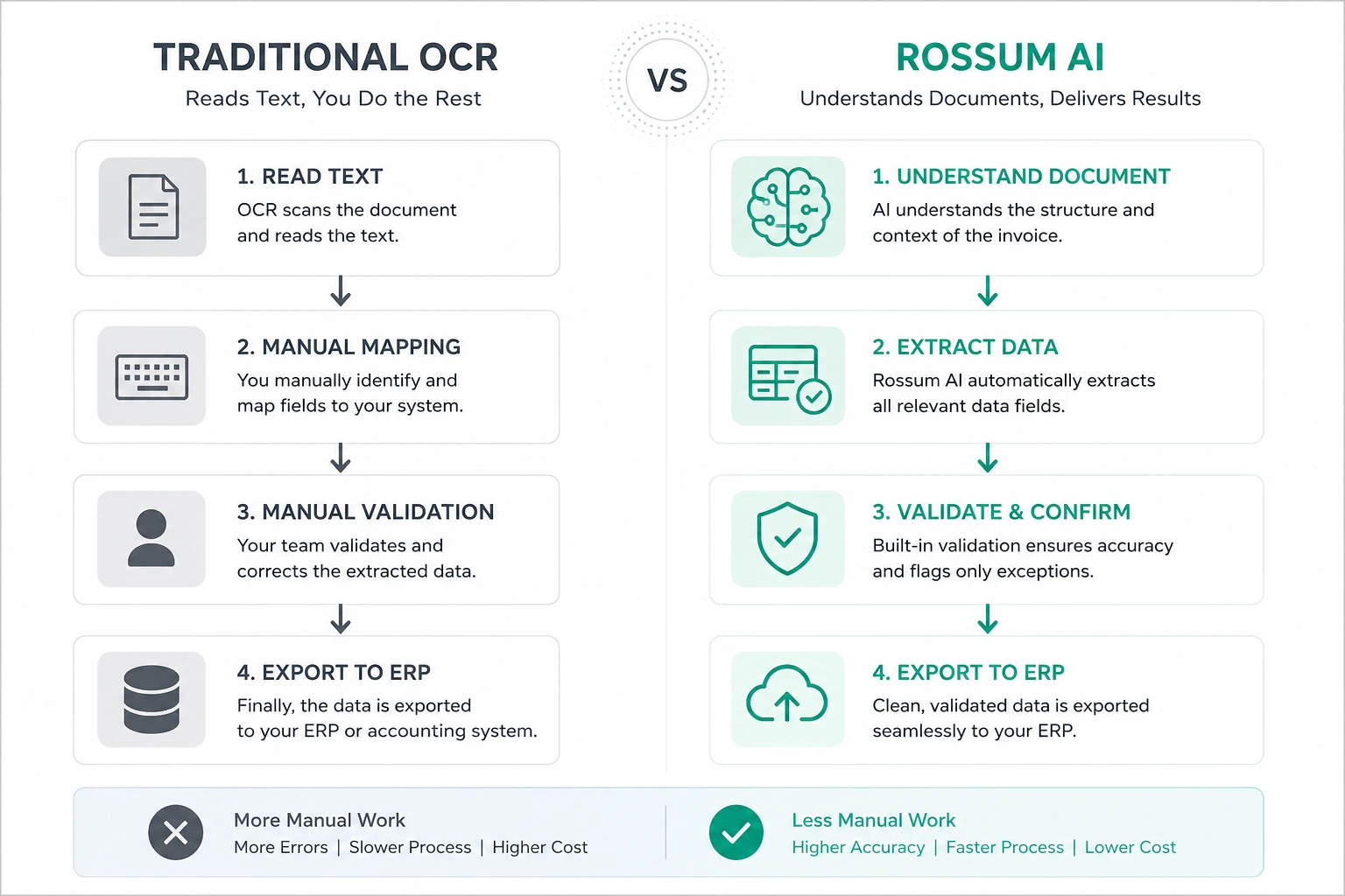 OCR Comparison Traditional vs Rossum