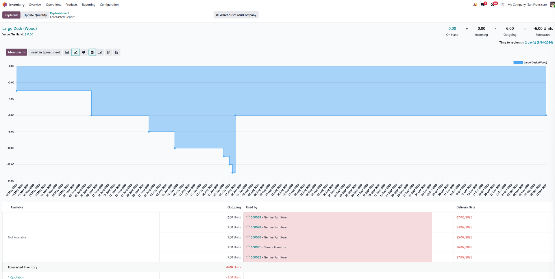 Odoo Replenishment Forecast Report